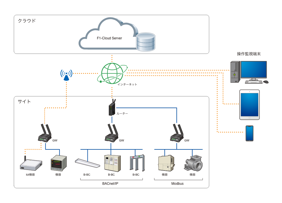 中央監視システム「F１-Cloud」のシステム構成例